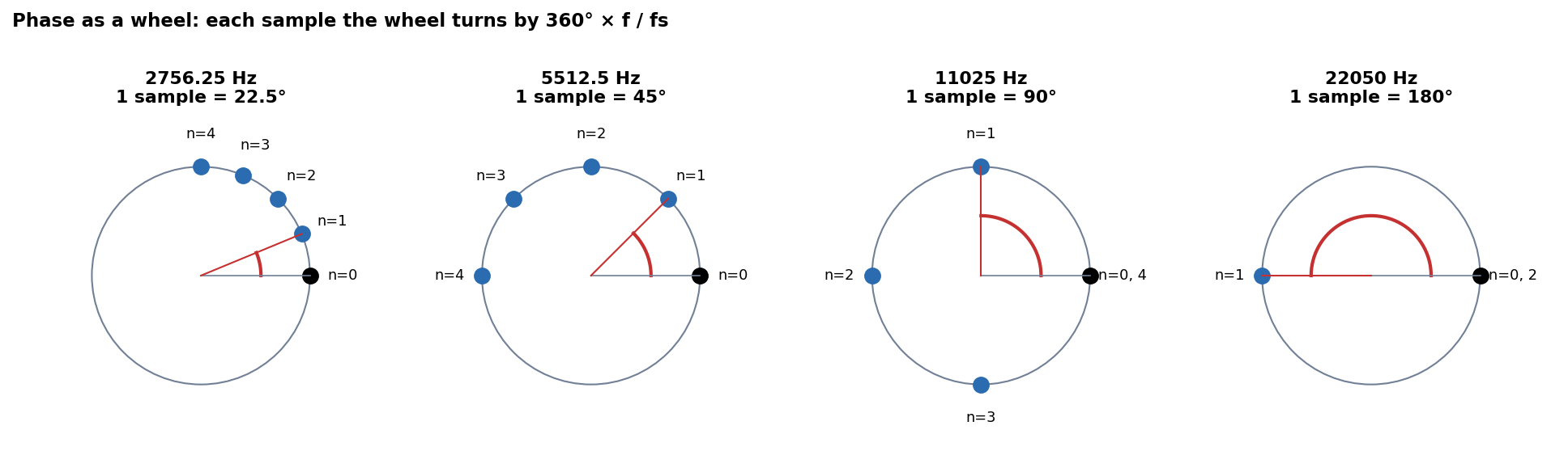 Phase as a wheel: how far the wheel turns per sample at four frequencies