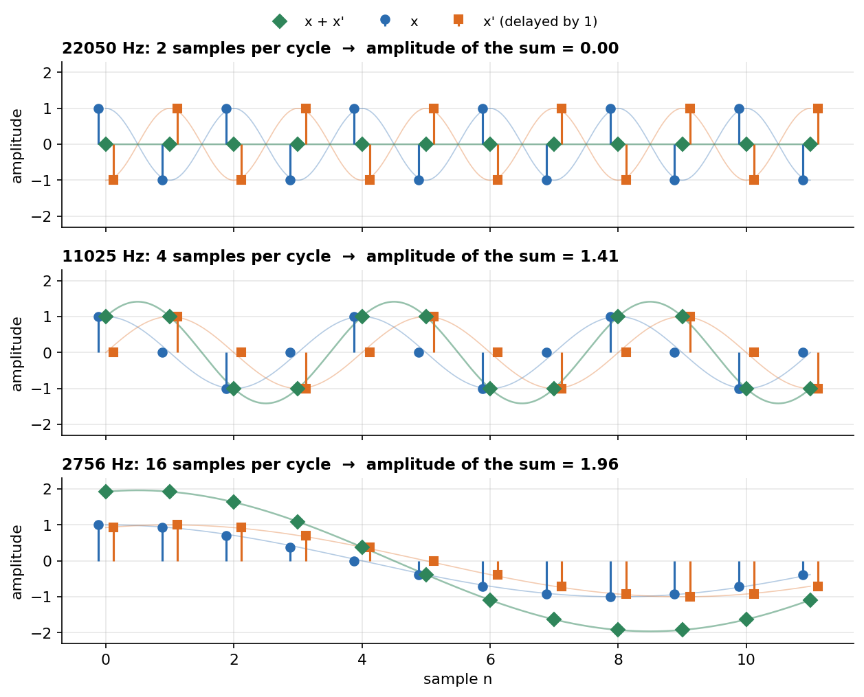 Sinusoid, copy delayed by 1 sample, and their sum, at three frequencies