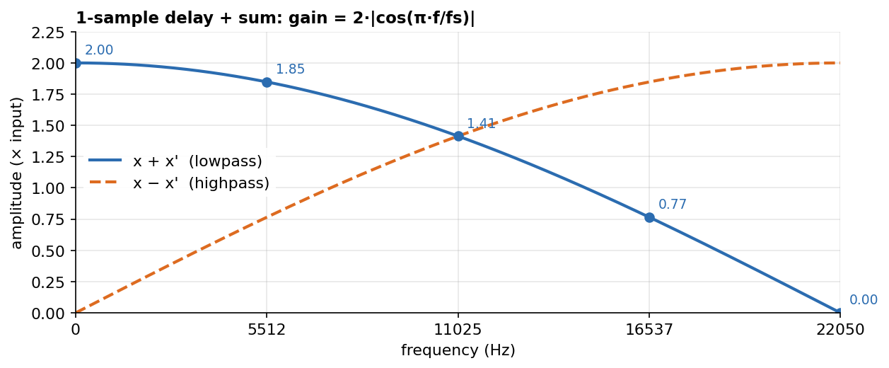 Gain of x + x' and of x − x'