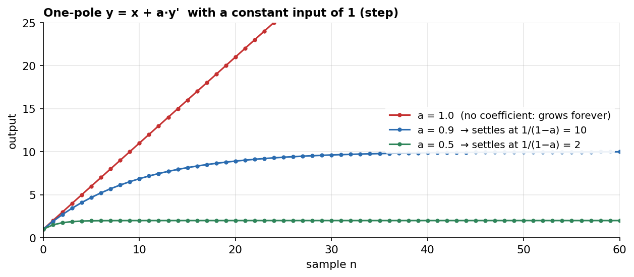 One-pole with a constant input: a = 1 diverges, a = 0.9 and a = 0.5 settle