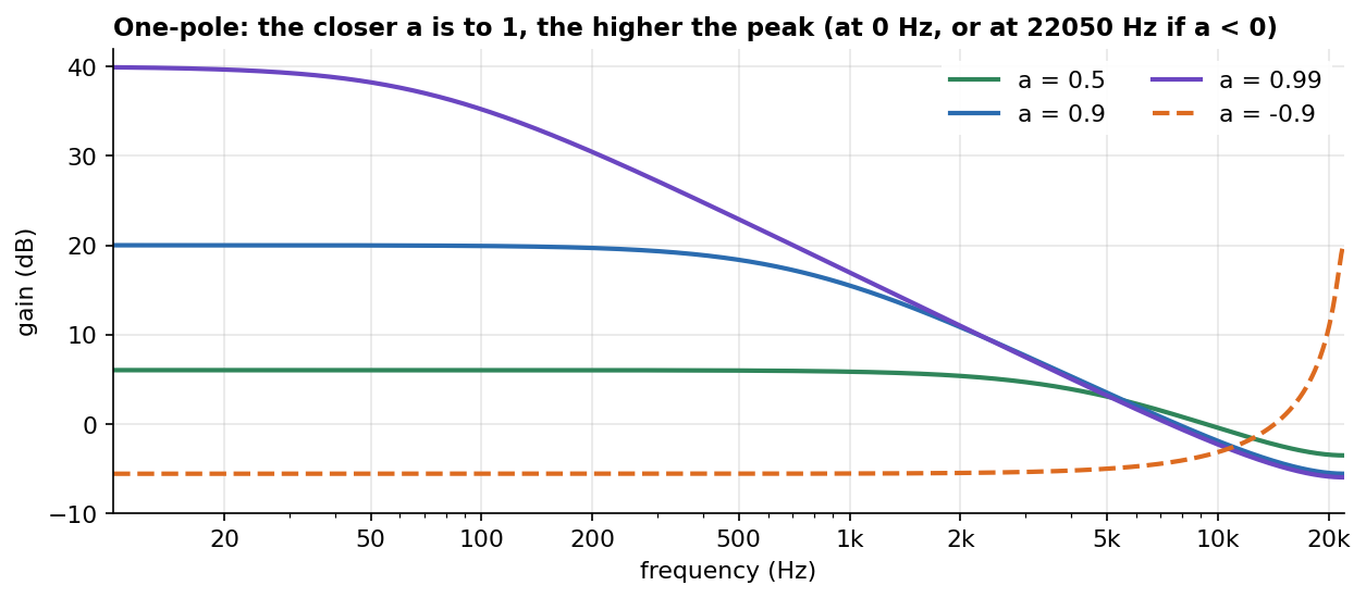 Frequency response of the one-pole for several a