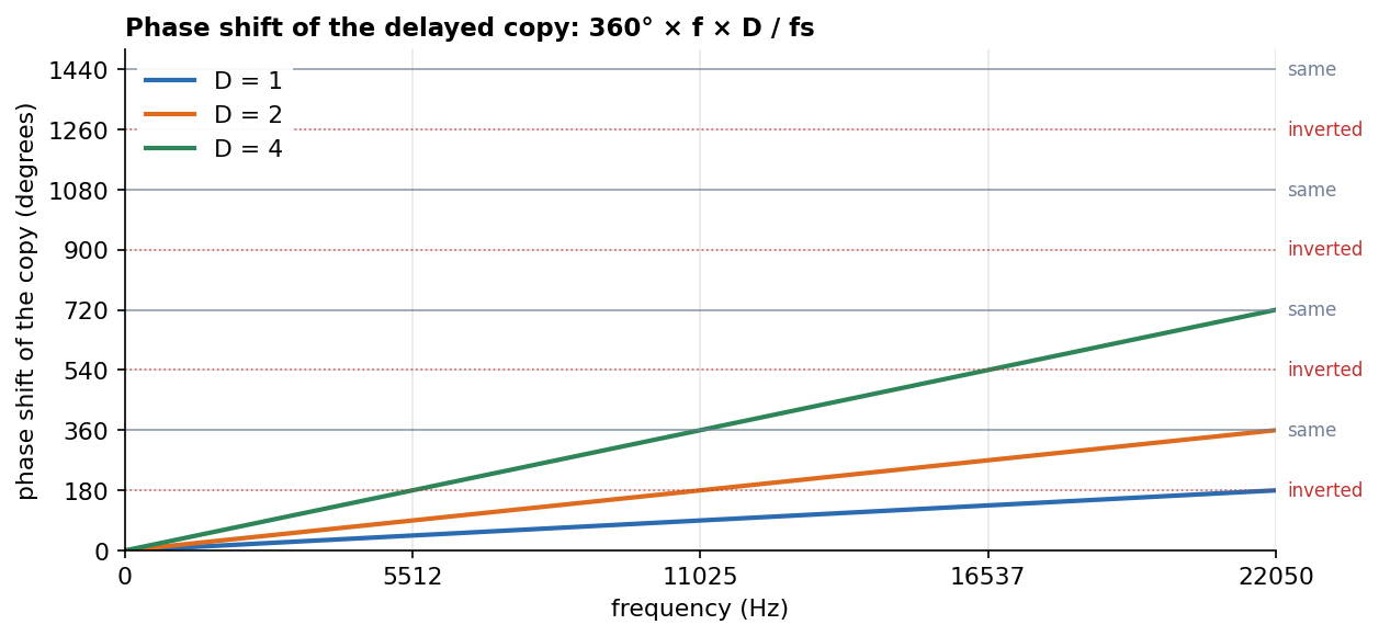 Phase shift of the delayed copy for D = 1, 2, 4