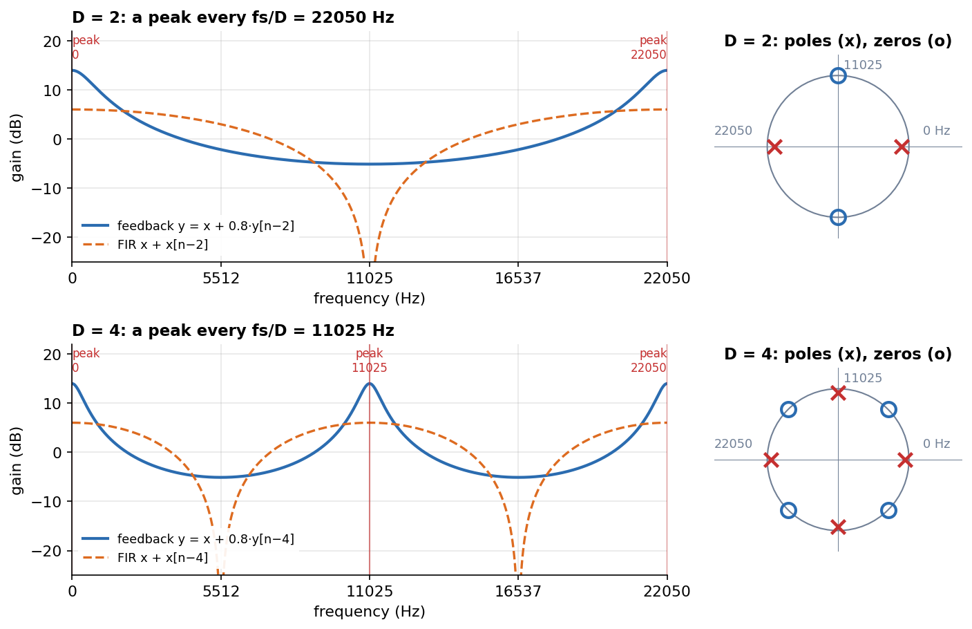 Comb with D = 2 and D = 4: feedback peaks, FIR notches, poles and zeros