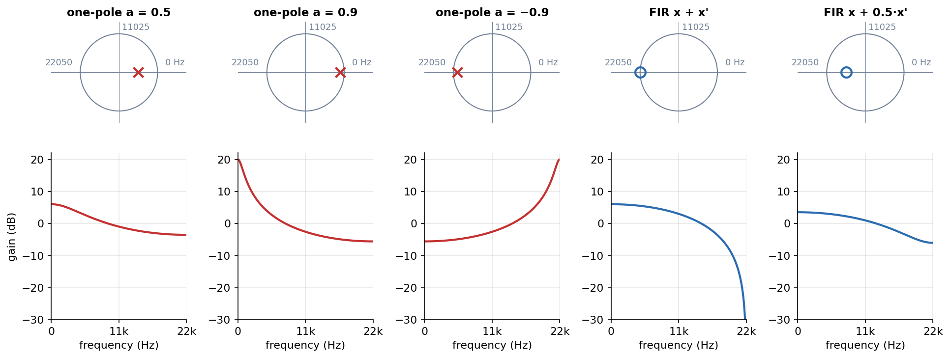 Poles and zeros on the circle and the corresponding response