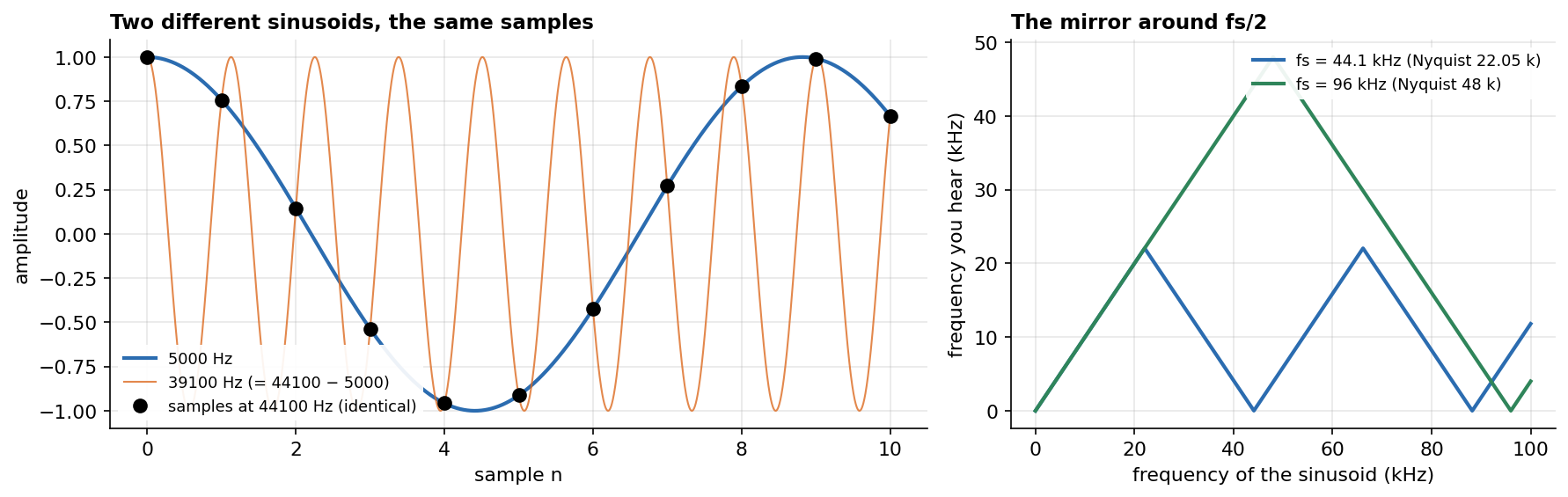 Two different sinusoids with the same samples, and the mirror at fs/2