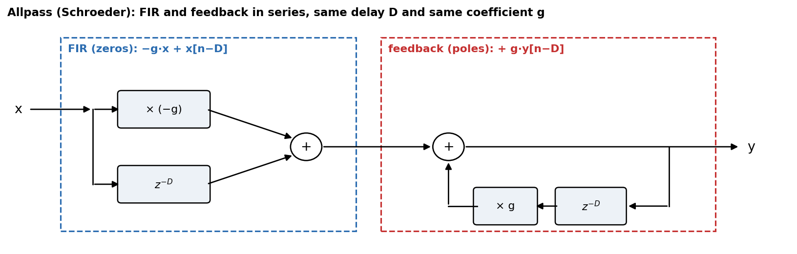 Topology of the Schroeder allpass: FIR and feedback in series