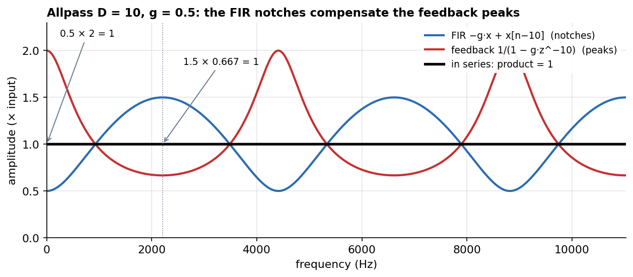Amplitude of the FIR part, of the feedback part, and of their product