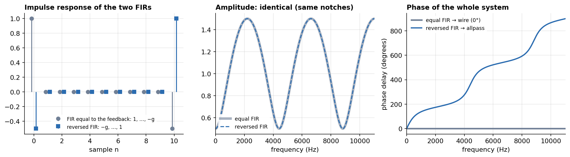 Equal FIR and reversed FIR: same amplitude, different phase of the whole system