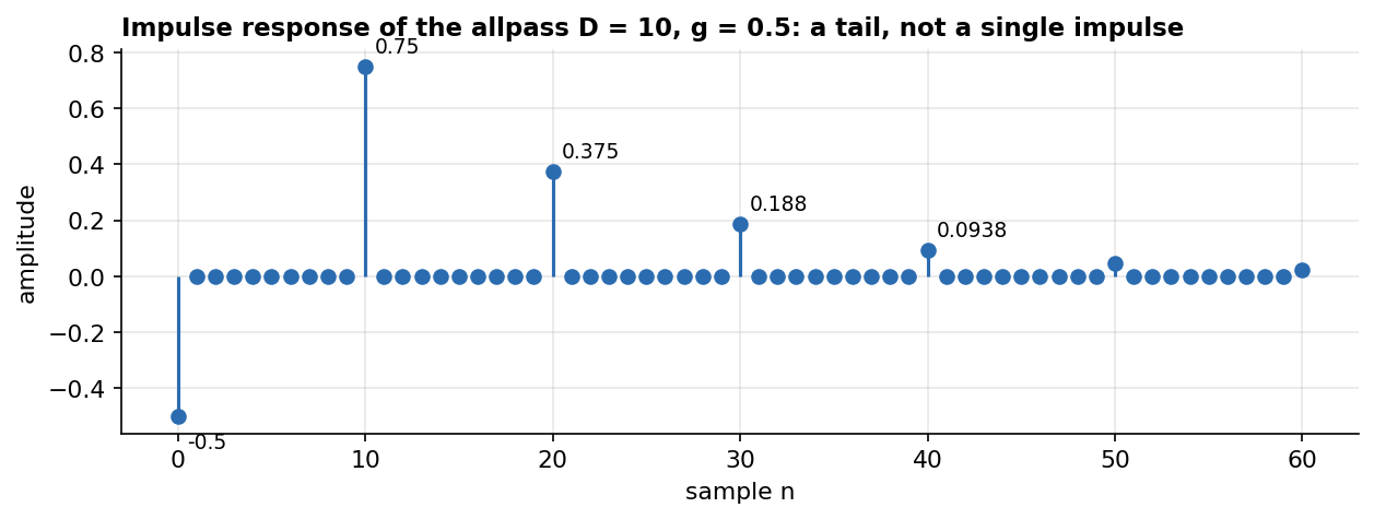 Impulse response of the allpass D = 10, g = 0.5