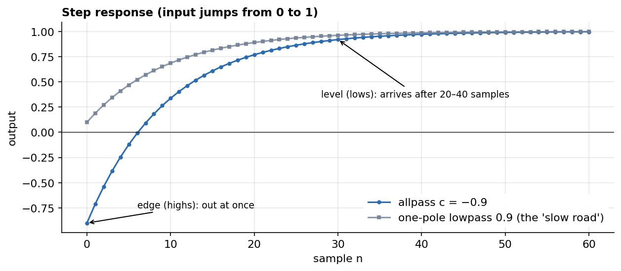 Step response of the allpass c = −0.9 compared with the one-pole lowpass