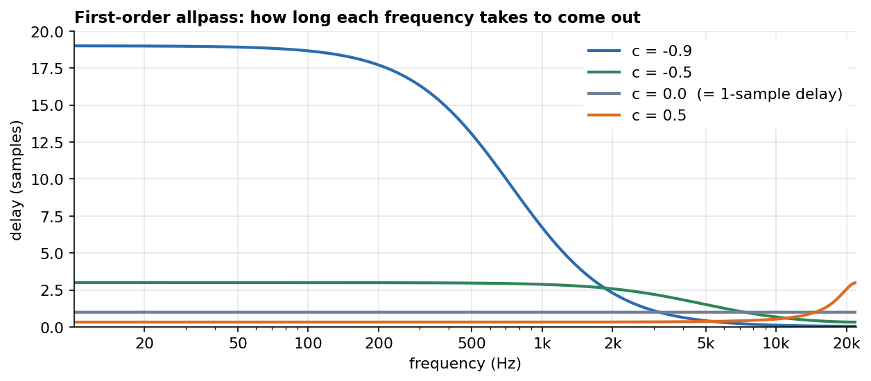 Delay in samples for each frequency, first-order allpass with several c