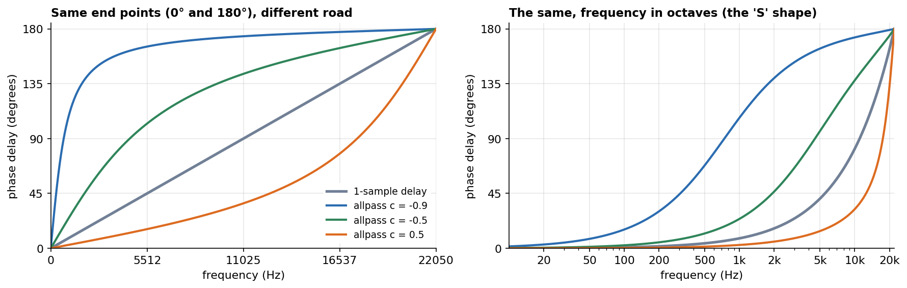 Phase delay: 1-sample delay and first-order allpass