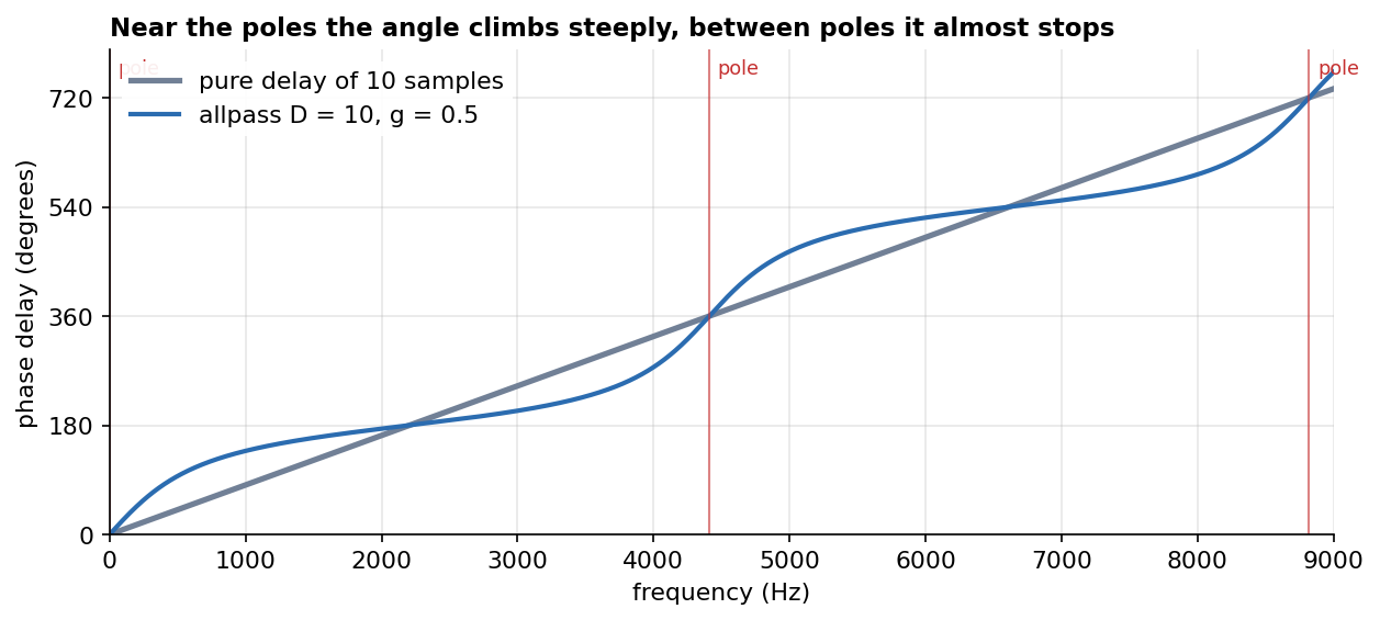 Phase of a pure 10-sample delay and of the allpass D = 10