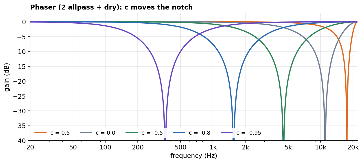 Phaser with 2 allpass + dry: the notch moves with c