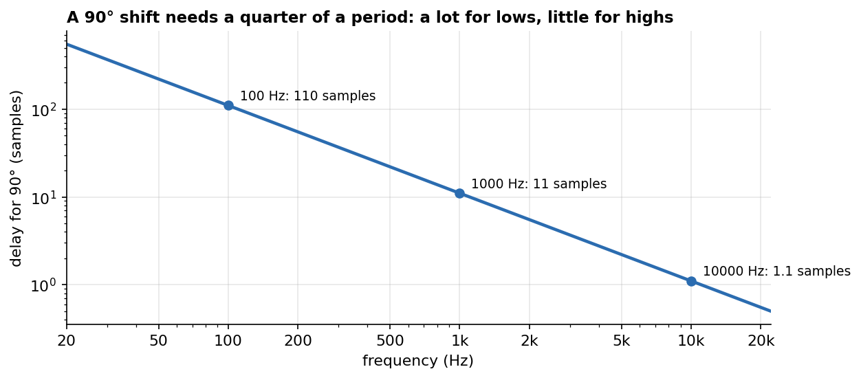 Delay needed for 90° at each frequency