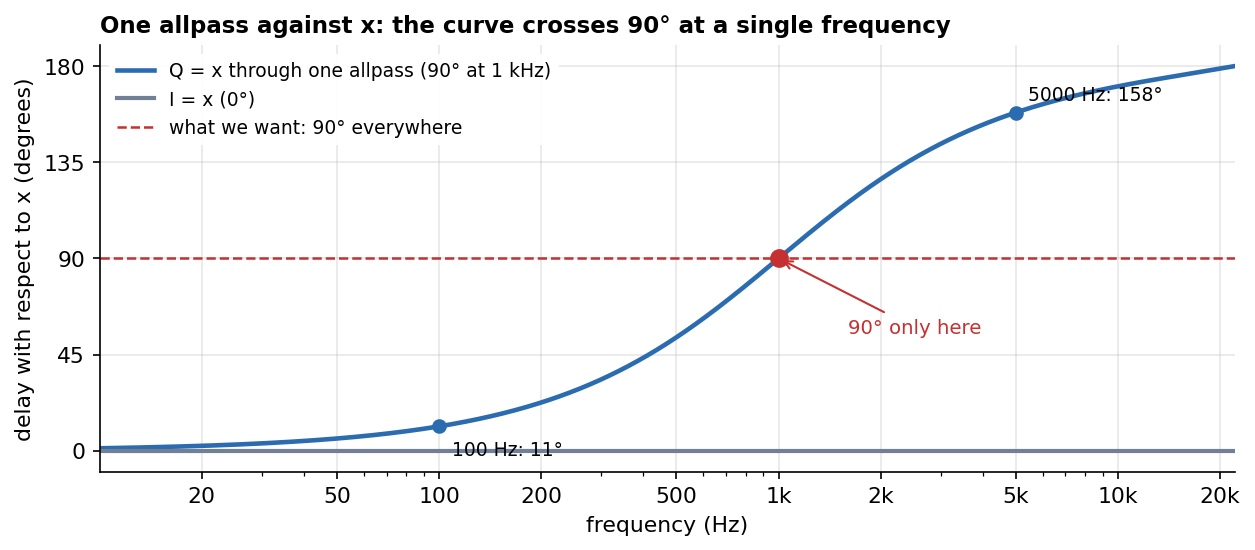 One allpass against x: 90° at a single frequency