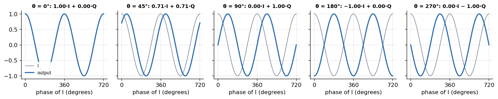The crossfade at θ = 0°, 45°, 90°, 180°, 270°