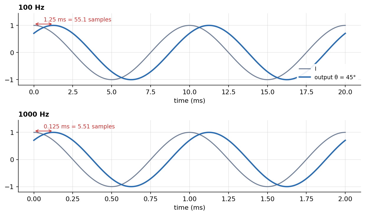45° at 100 Hz and at 1000 Hz: the same angle, different times