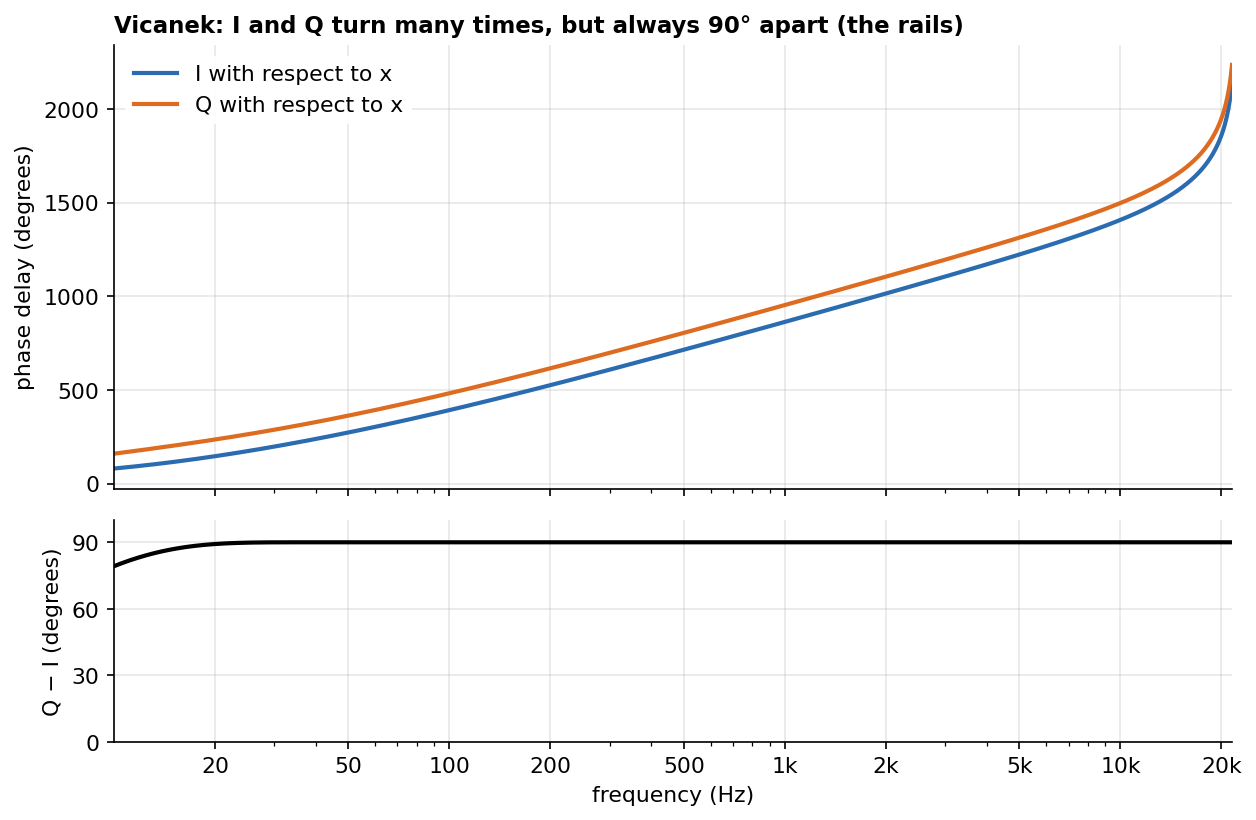 Vicanek: delay of I and of Q with respect to x, and their distance
