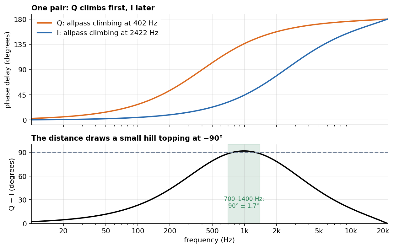 One pair of allpass: the two climbs and the distance between them