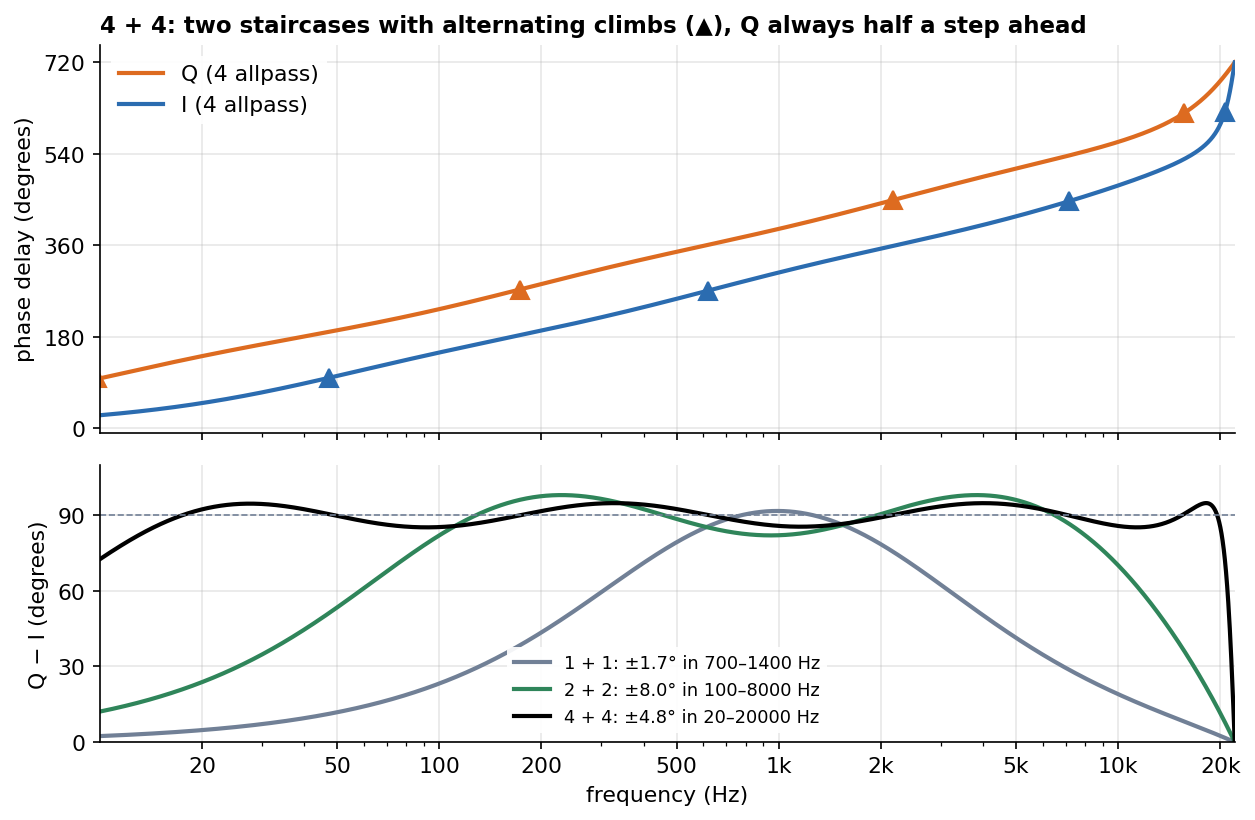 4 + 4: two staircases with alternating climbs; distance for 1+1, 2+2, 4+4