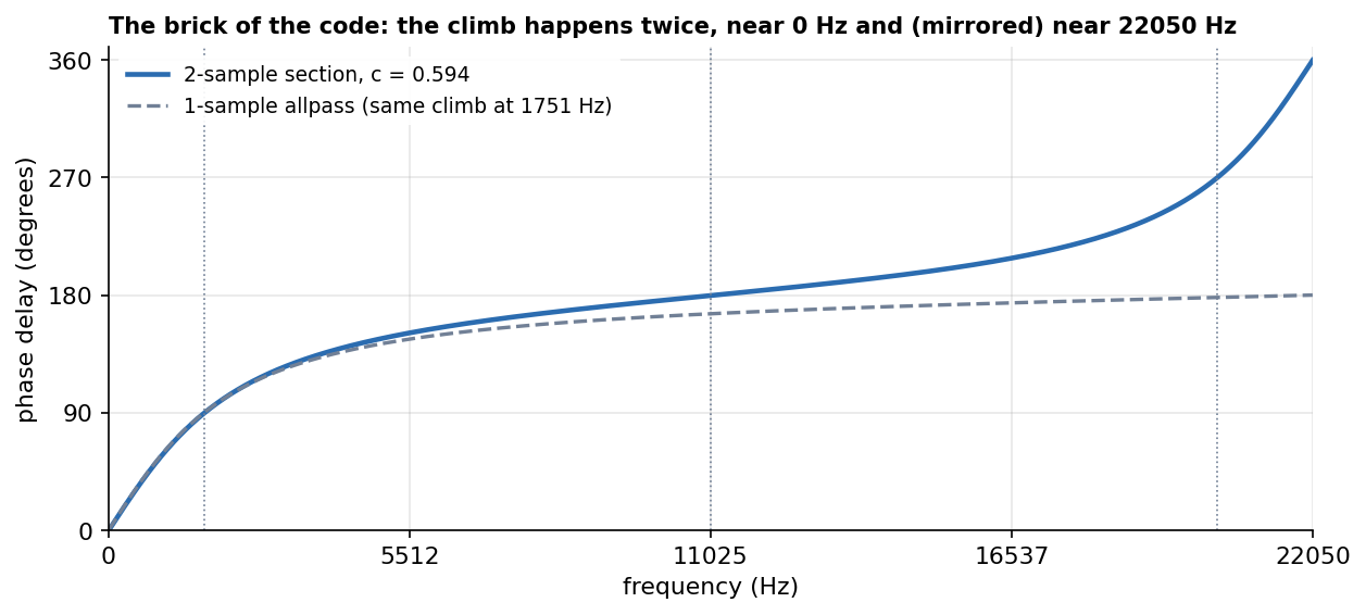 A 2-sample section compared with a 1-sample allpass