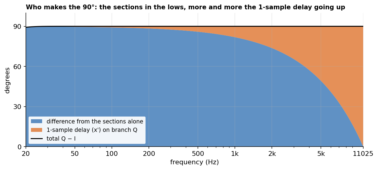 Who makes the 90°: the sections and the 1-sample delay