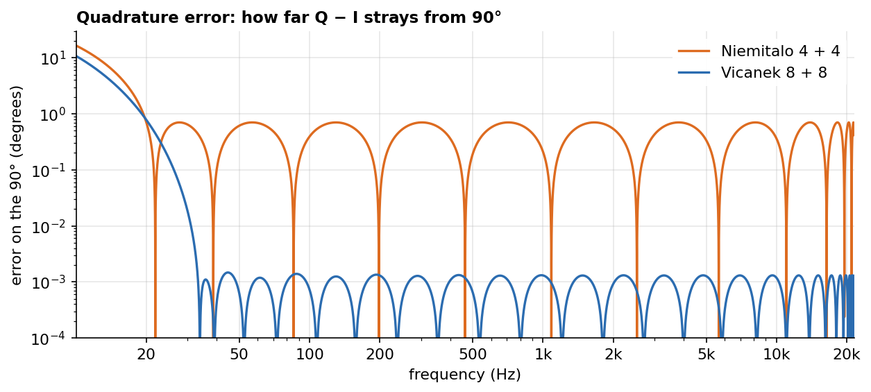 Quadrature error of Niemitalo and Vicanek