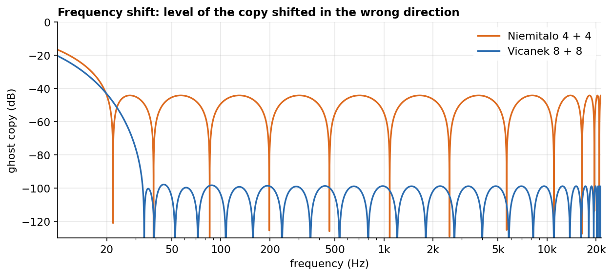 Level of the ghost copy in a frequency shift